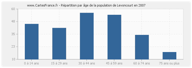 Répartition par âge de la population de Levoncourt en 2007