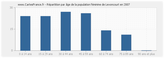 Répartition par âge de la population féminine de Levoncourt en 2007