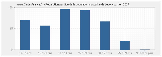 Répartition par âge de la population masculine de Levoncourt en 2007