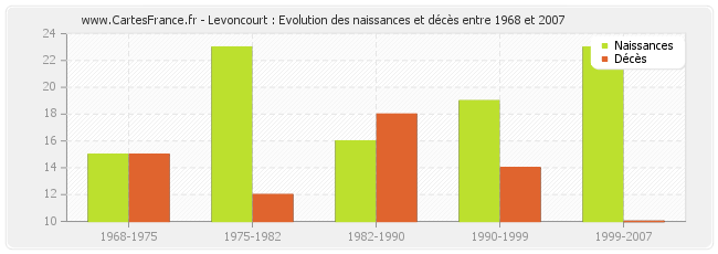Levoncourt : Evolution des naissances et décès entre 1968 et 2007