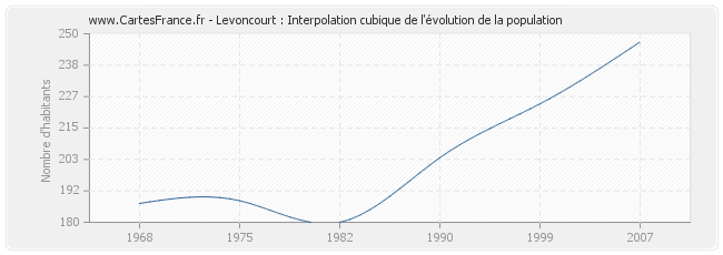 Levoncourt : Interpolation cubique de l'évolution de la population