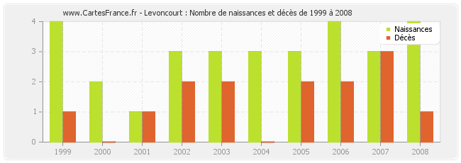 Levoncourt : Nombre de naissances et décès de 1999 à 2008