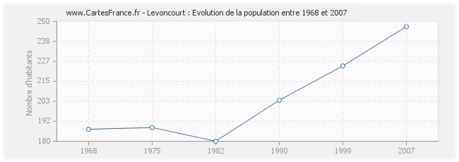 Population Levoncourt