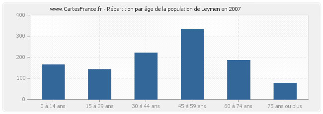 Répartition par âge de la population de Leymen en 2007