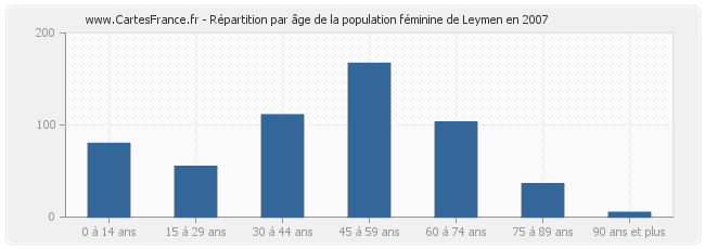 Répartition par âge de la population féminine de Leymen en 2007