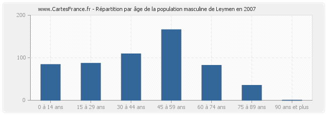 Répartition par âge de la population masculine de Leymen en 2007