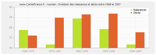 Leymen : Evolution des naissances et décès entre 1968 et 2007