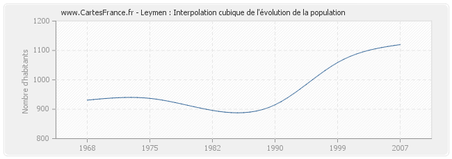 Leymen : Interpolation cubique de l'évolution de la population