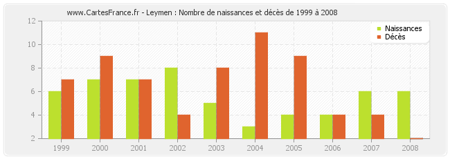 Leymen : Nombre de naissances et décès de 1999 à 2008