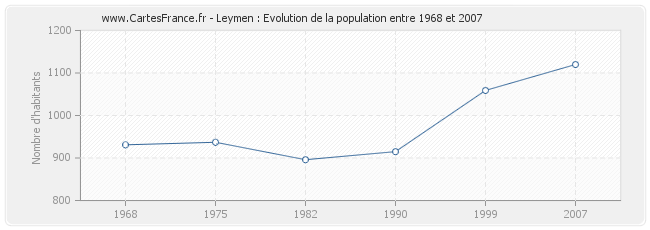 Population Leymen