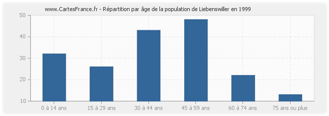 Répartition par âge de la population de Liebenswiller en 1999