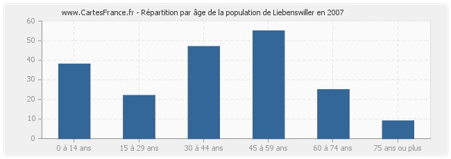 Répartition par âge de la population de Liebenswiller en 2007