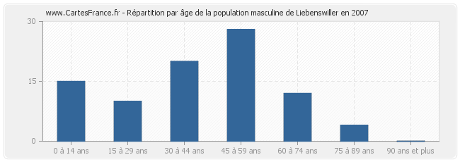 Répartition par âge de la population masculine de Liebenswiller en 2007