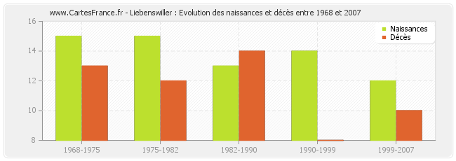 Liebenswiller : Evolution des naissances et décès entre 1968 et 2007