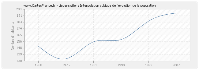 Liebenswiller : Interpolation cubique de l'évolution de la population