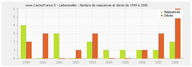 Liebenswiller : Nombre de naissances et décès de 1999 à 2008