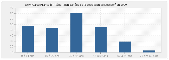 Répartition par âge de la population de Liebsdorf en 1999