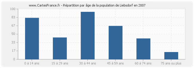 Répartition par âge de la population de Liebsdorf en 2007