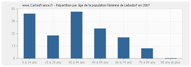 Répartition par âge de la population féminine de Liebsdorf en 2007