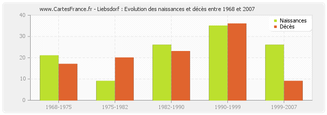 Liebsdorf : Evolution des naissances et décès entre 1968 et 2007