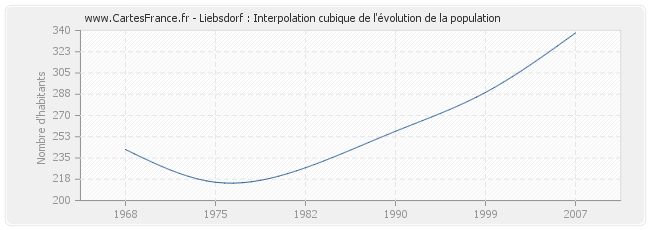 Liebsdorf : Interpolation cubique de l'évolution de la population