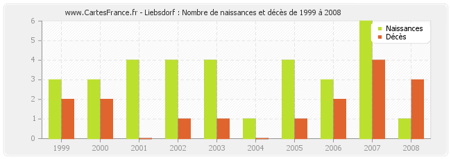Liebsdorf : Nombre de naissances et décès de 1999 à 2008