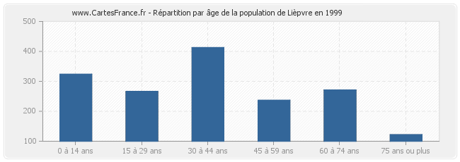 Répartition par âge de la population de Lièpvre en 1999