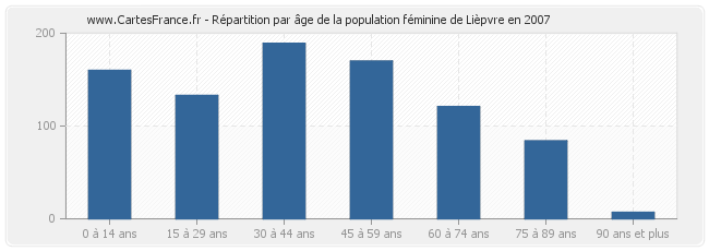 Répartition par âge de la population féminine de Lièpvre en 2007