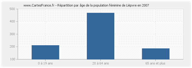 Répartition par âge de la population féminine de Lièpvre en 2007