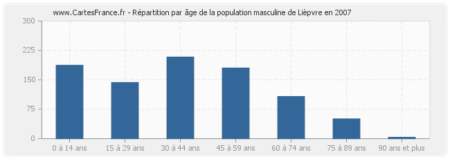 Répartition par âge de la population masculine de Lièpvre en 2007
