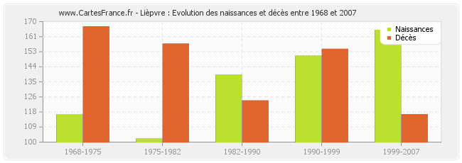 Lièpvre : Evolution des naissances et décès entre 1968 et 2007