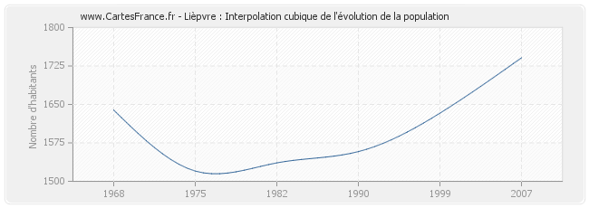 Lièpvre : Interpolation cubique de l'évolution de la population