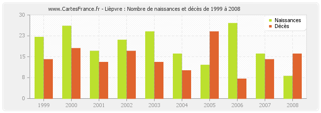 Lièpvre : Nombre de naissances et décès de 1999 à 2008