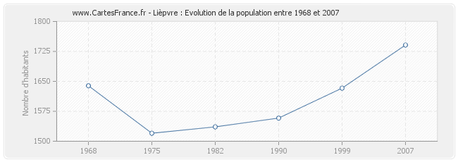 Population Lièpvre
