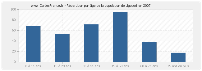 Répartition par âge de la population de Ligsdorf en 2007