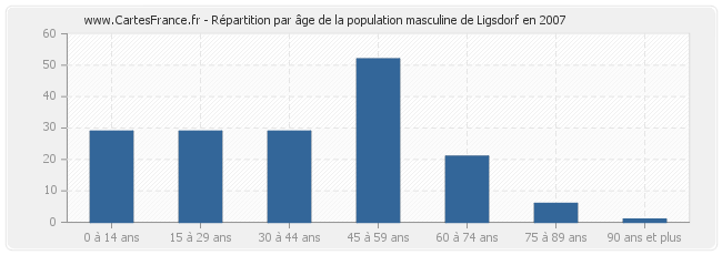 Répartition par âge de la population masculine de Ligsdorf en 2007
