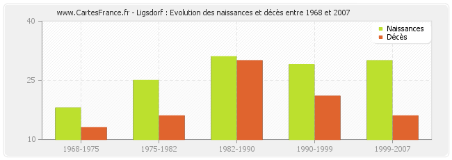 Ligsdorf : Evolution des naissances et décès entre 1968 et 2007