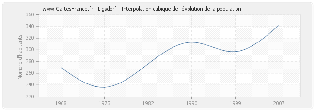Ligsdorf : Interpolation cubique de l'évolution de la population