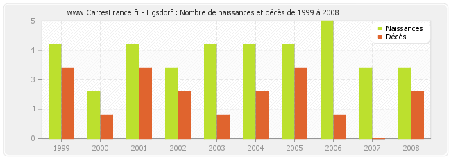 Ligsdorf : Nombre de naissances et décès de 1999 à 2008