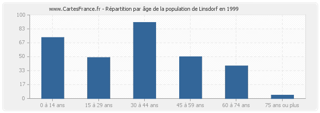 Répartition par âge de la population de Linsdorf en 1999