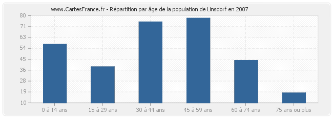 Répartition par âge de la population de Linsdorf en 2007