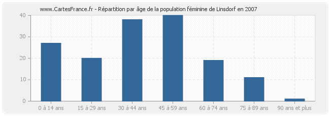 Répartition par âge de la population féminine de Linsdorf en 2007