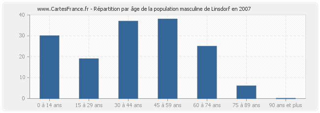 Répartition par âge de la population masculine de Linsdorf en 2007