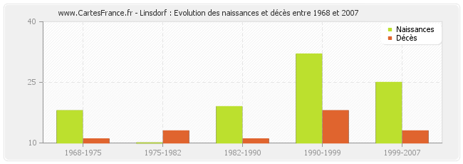 Linsdorf : Evolution des naissances et décès entre 1968 et 2007