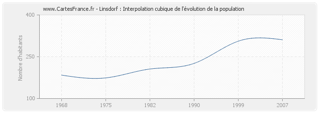 Linsdorf : Interpolation cubique de l'évolution de la population