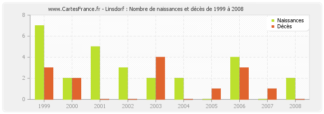 Linsdorf : Nombre de naissances et décès de 1999 à 2008
