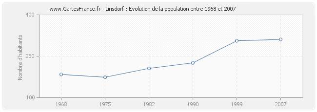 Population Linsdorf