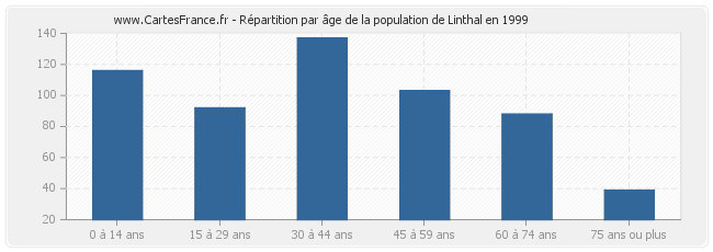 Répartition par âge de la population de Linthal en 1999