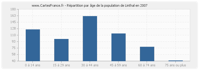 Répartition par âge de la population de Linthal en 2007
