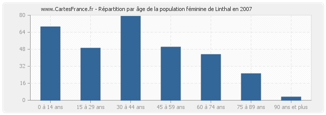 Répartition par âge de la population féminine de Linthal en 2007